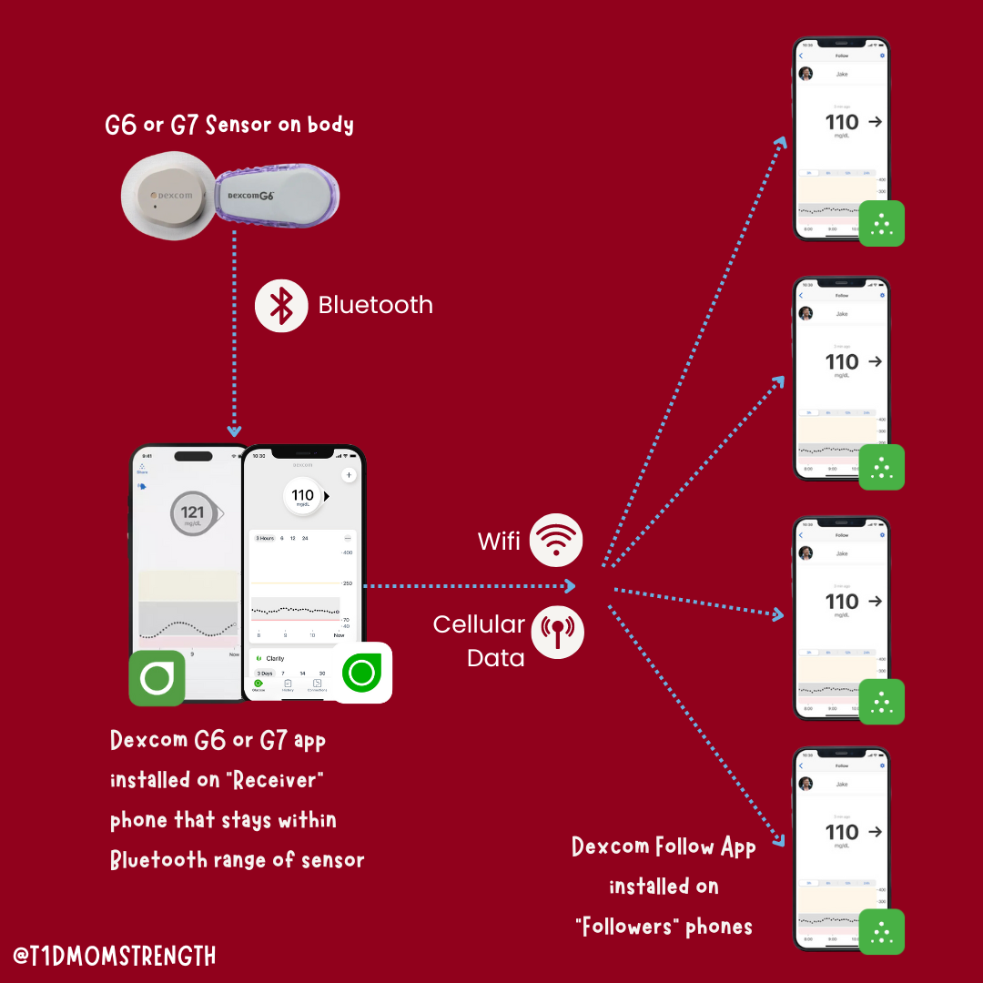 Dexcom G6 and Dexcom G7 Phone Connectivity